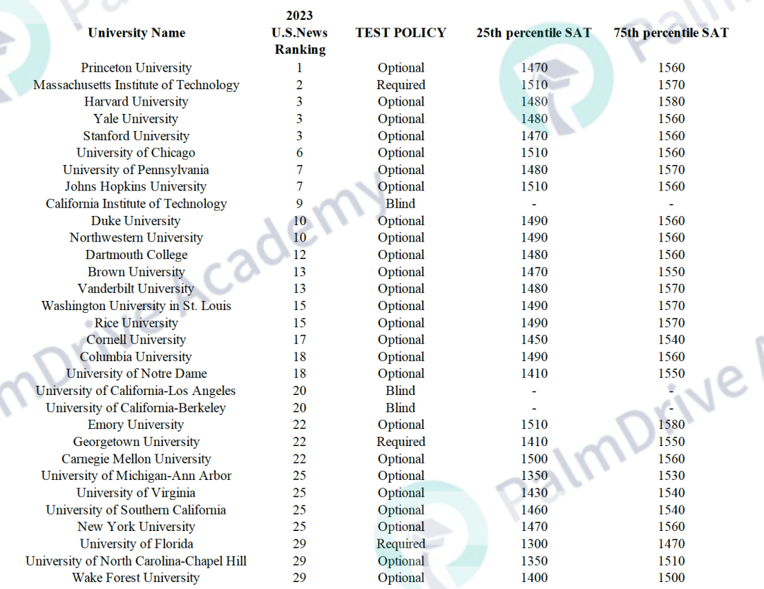 SAT 1500分够不够？TOP 30美国大学新生SAT分数统计…