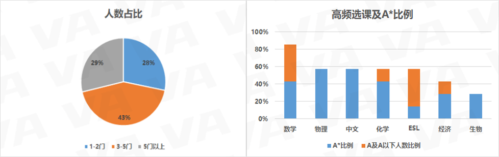 G5各专业录取者，都提交了多高的GCSE成绩？