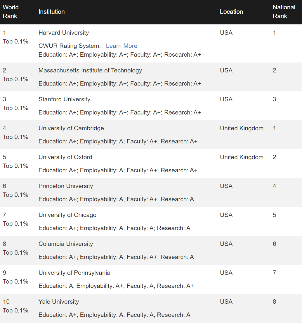 2023 CWUR世界大学排名新鲜出炉，英国高校表现如何？一起来看！