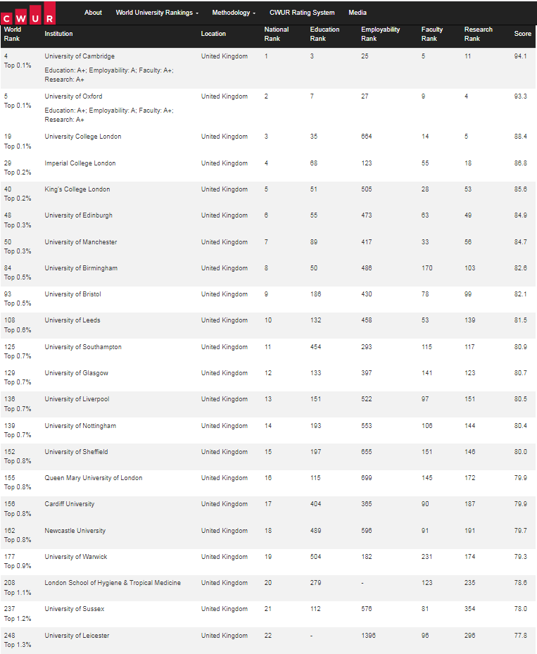 2023 CWUR世界大学排名新鲜出炉，英国高校表现如何？一起来看！