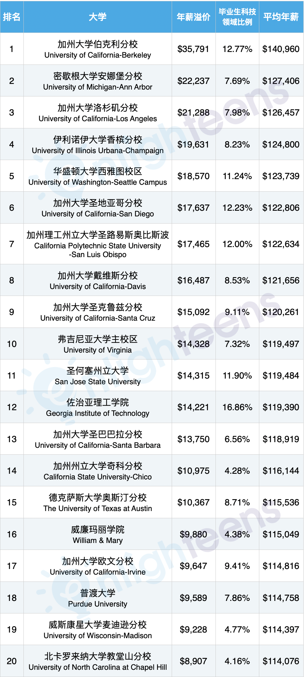 科技行业里哪些大学毕业生薪资最高？