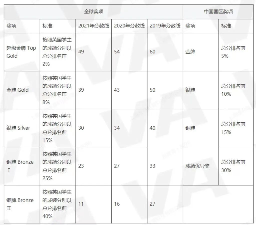 拿金奖到底要考多少分？提升竞争力就靠他了！