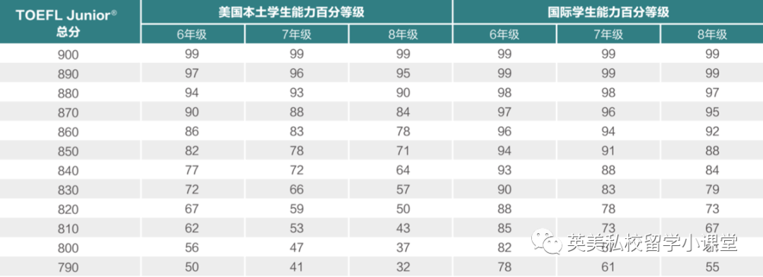 为什么推荐学英语的孩子都要考TOEFL Junior（小托福），因为太有用了！