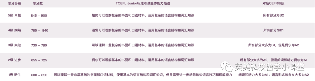 为什么推荐学英语的孩子都要考TOEFL Junior（小托福），因为太有用了！