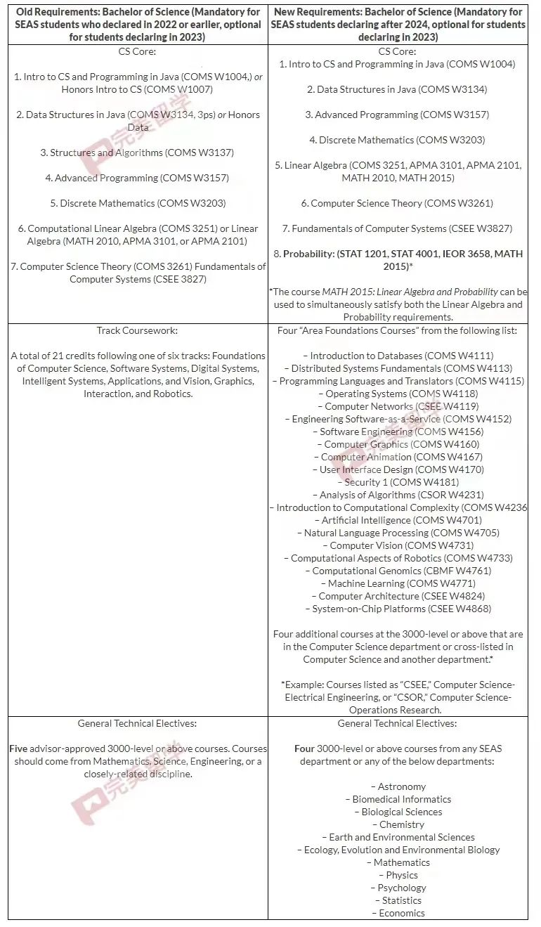 重要！哥大宣布对CS专业进行全面改革，2024年起强制执行！