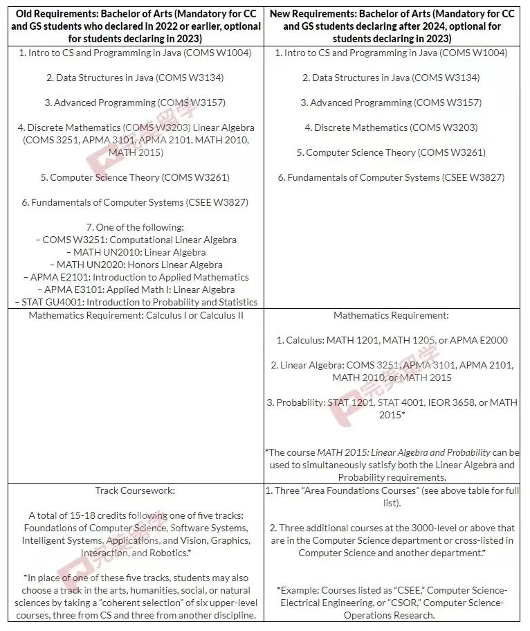 重要！哥大宣布对CS专业进行全面改革，2024年起强制执行！