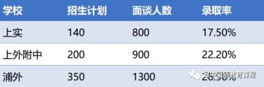 冲击上海“三公”王炸组合：AMC8+小托福！机构低龄直通车快上车！