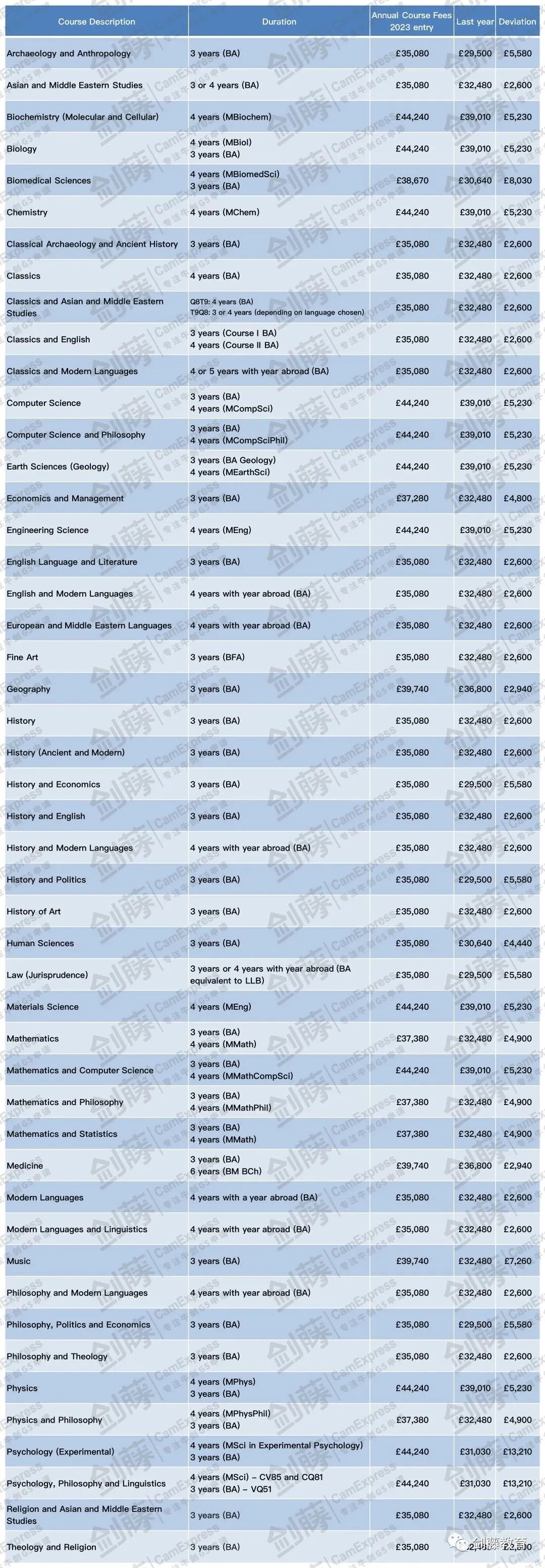 2023年学费最高涨幅达1.3万英镑？就读牛津剑桥本科一年需要花费多少钱？