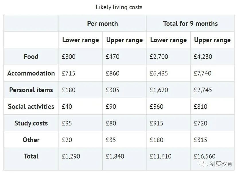 2023年学费最高涨幅达1.3万英镑？就读牛津剑桥本科一年需要花费多少钱？