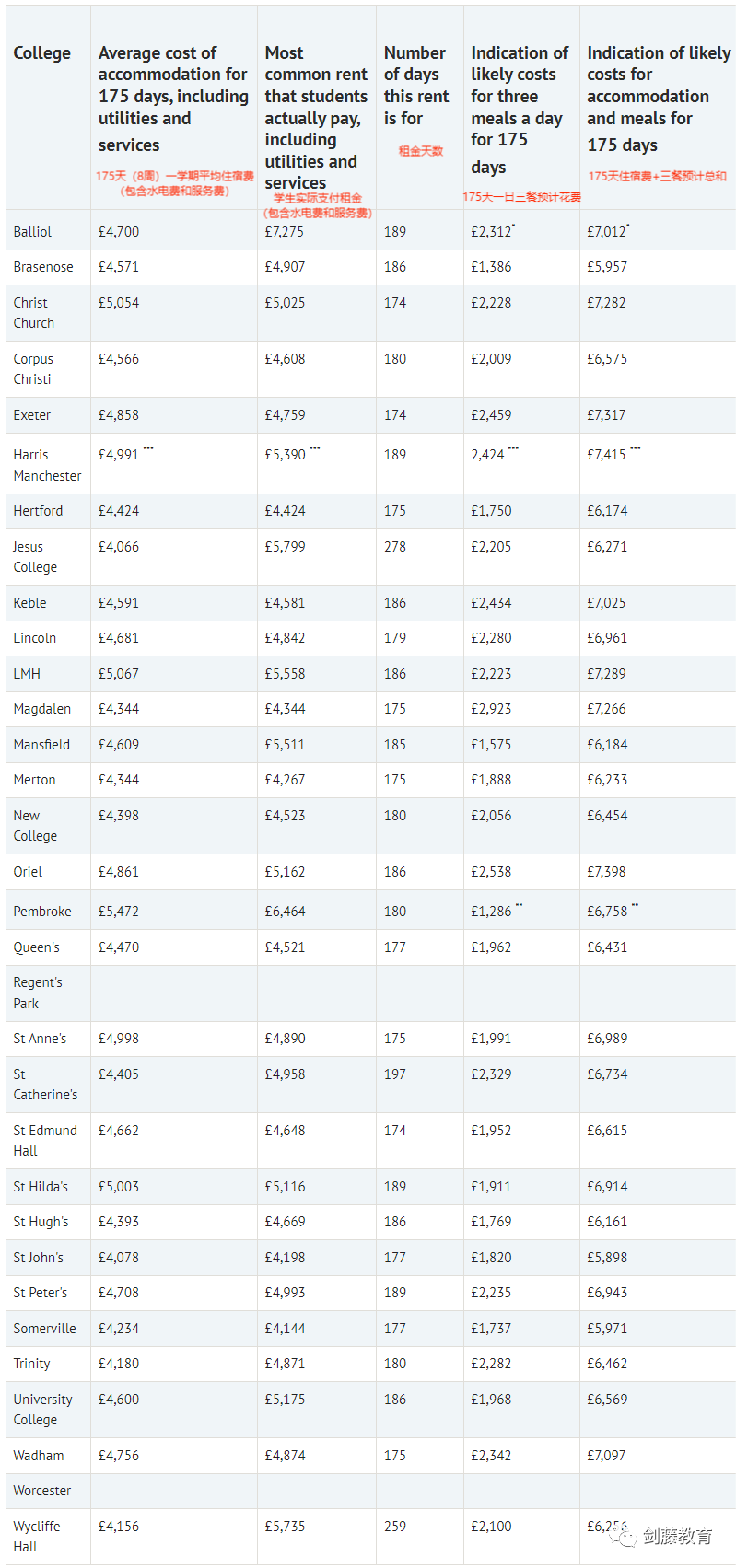 2023年学费最高涨幅达1.3万英镑？就读牛津剑桥本科一年需要花费多少钱？