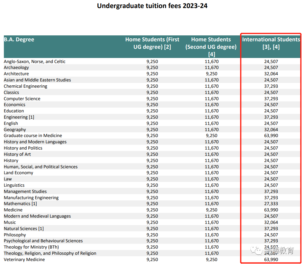 2023年学费最高涨幅达1.3万英镑？就读牛津剑桥本科一年需要花费多少钱？