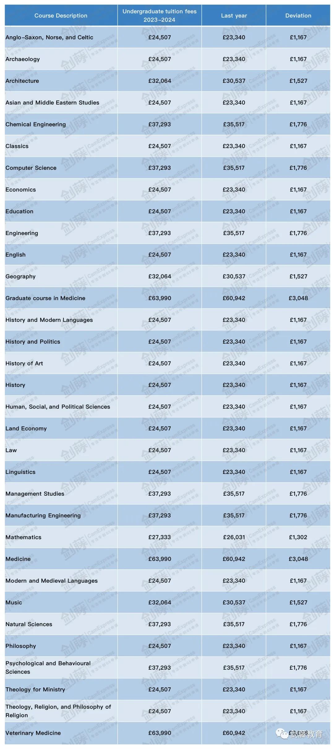 2023年学费最高涨幅达1.3万英镑？就读牛津剑桥本科一年需要花费多少钱？