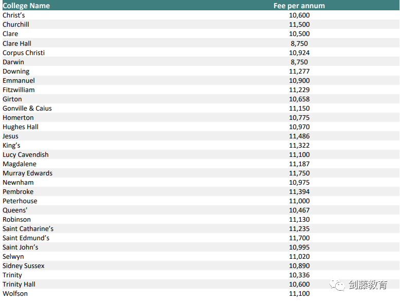 2023年学费最高涨幅达1.3万英镑？就读牛津剑桥本科一年需要花费多少钱？