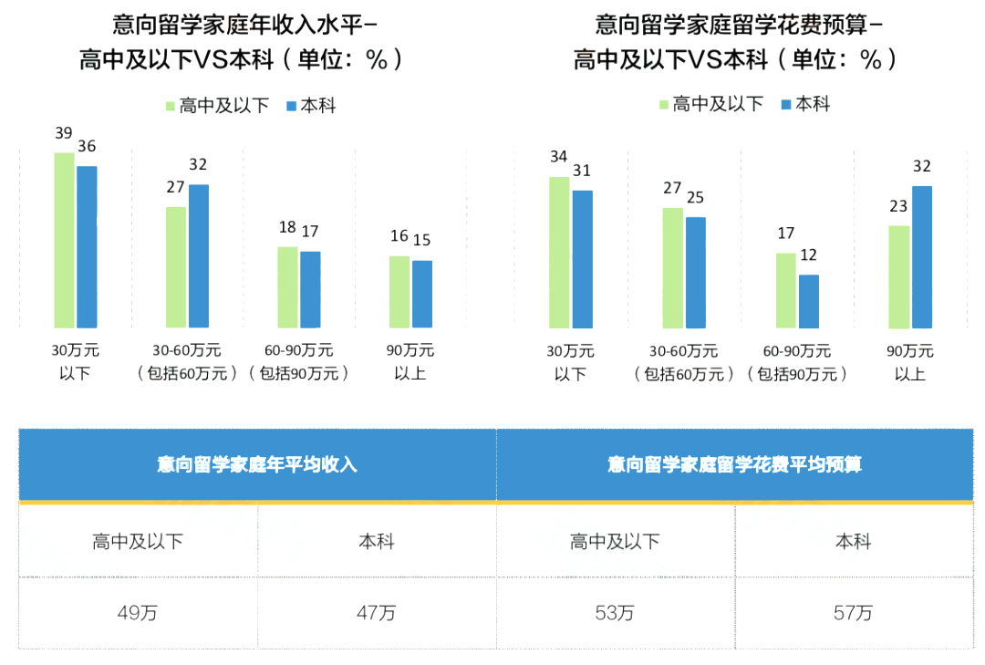 揭秘！70%家庭认为留学能回本！2023「中国留学白皮书」出炉，最新趋势是...