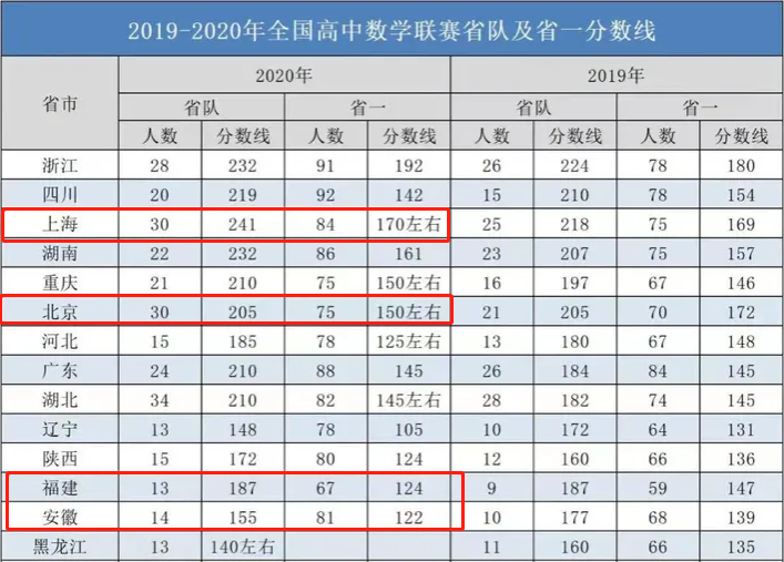 暑期来临| 从地域角度分析如何进省队？