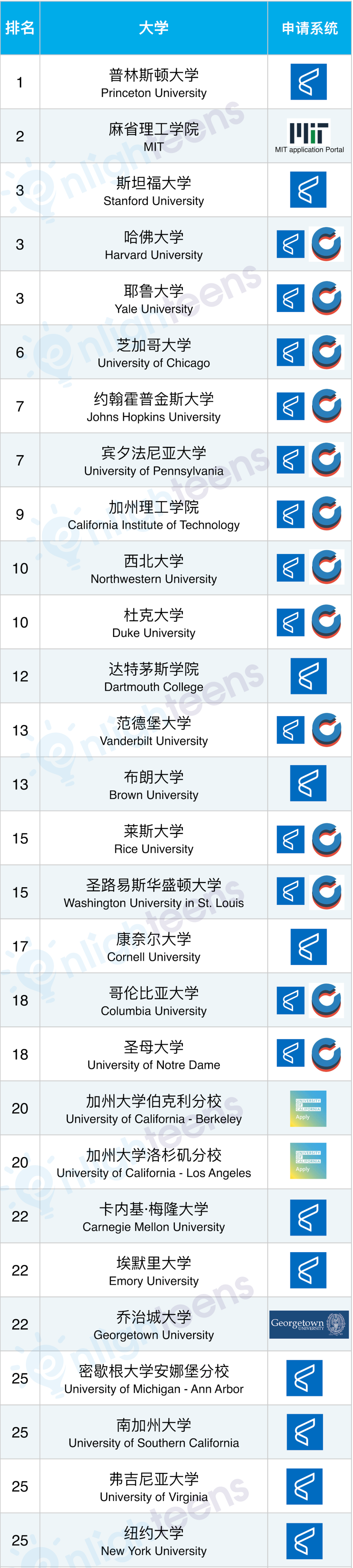 美国大学可以用三种方式申请