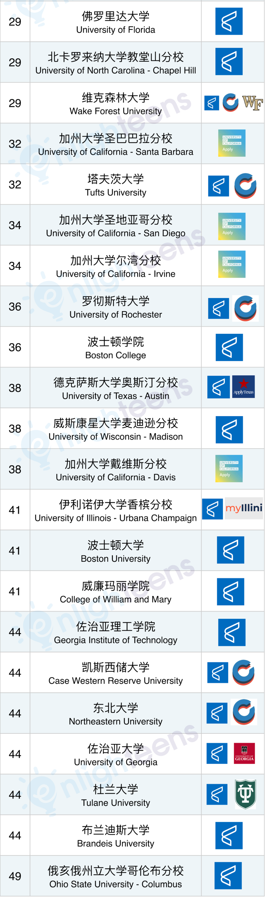 美国大学可以用三种方式申请