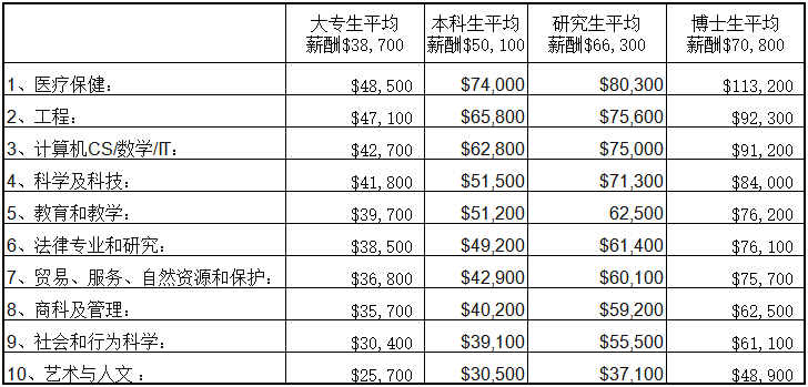 加拿大毕业生薪资待遇