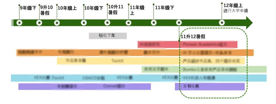 迎难而上 or 知难而退？3种理工科规划思路