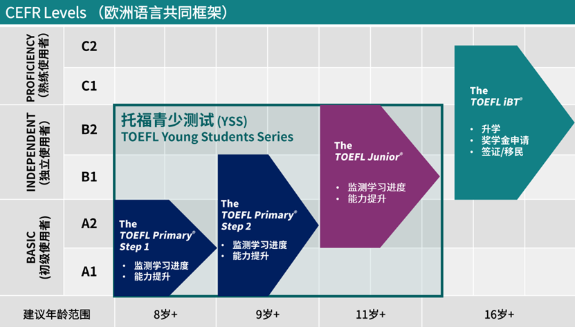 中高考、国际生、准备留学都建议考小托福（TOEFL Junior）。