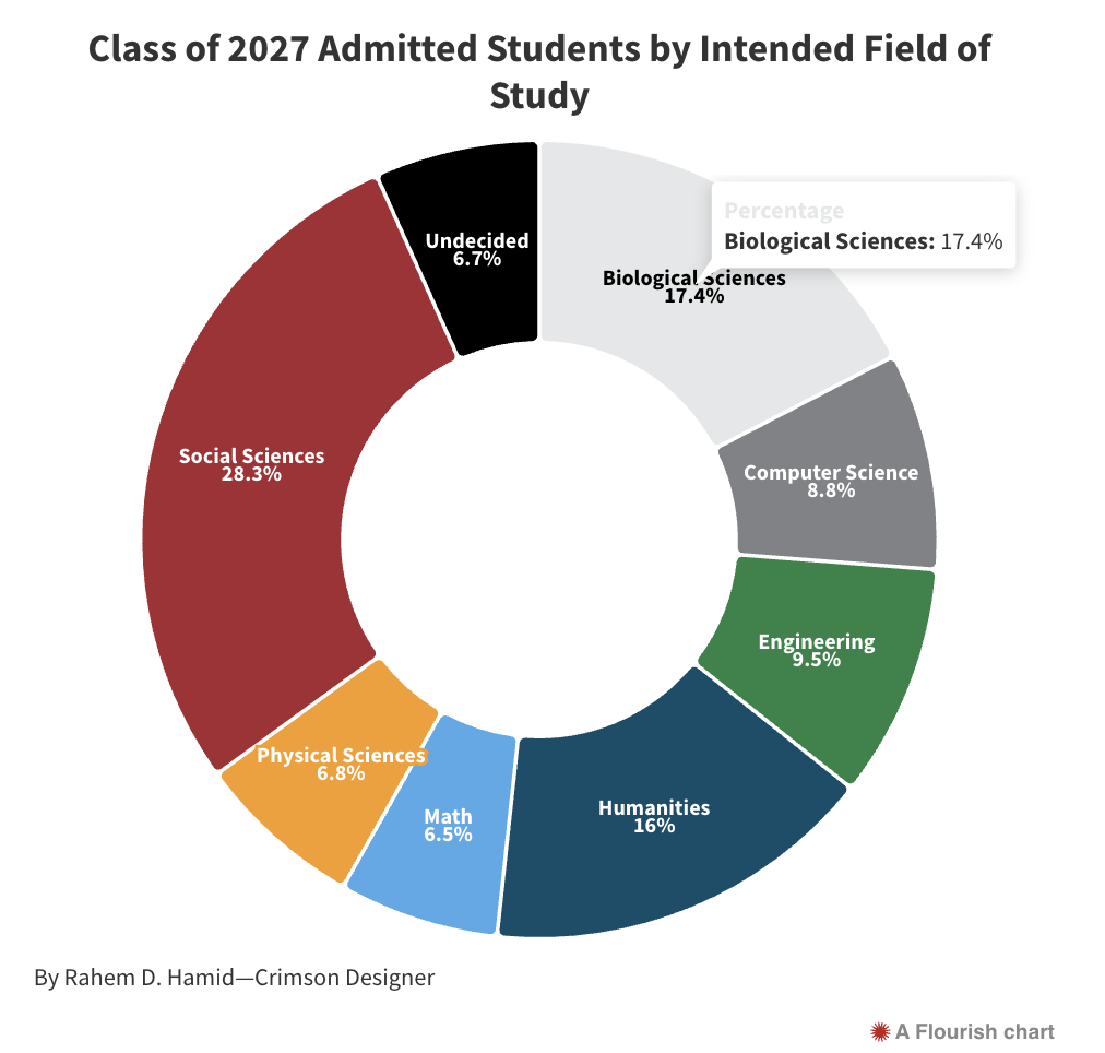 哈佛公布2027届新生录取数据！社会科学成大热门！