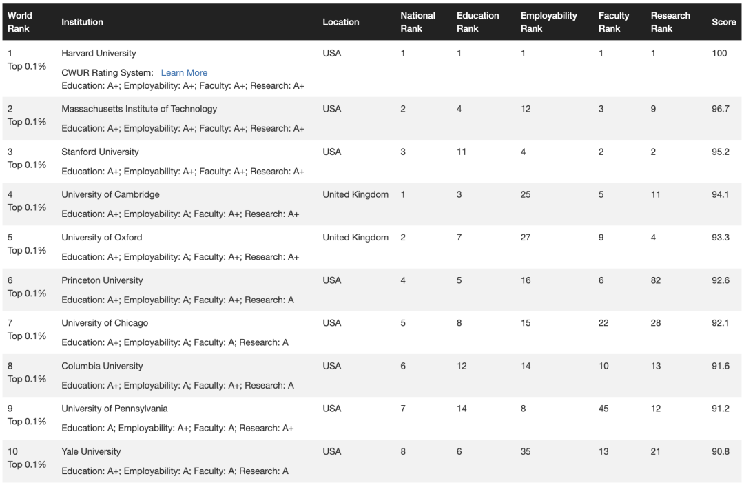 2023全球最大世界大学排名出炉！你的学校上榜了吗？