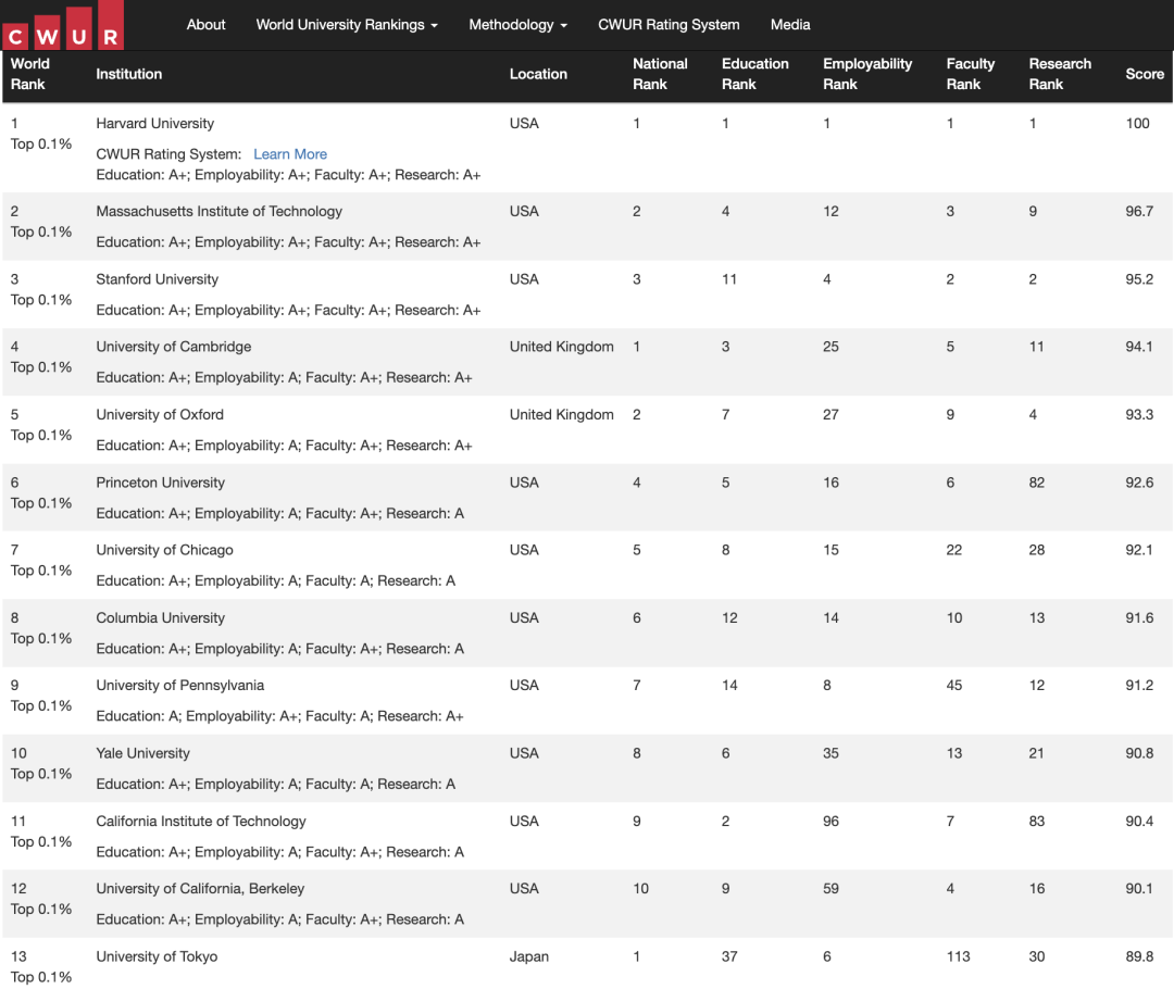 2023全球最大世界大学排名出炉！你的学校上榜了吗？