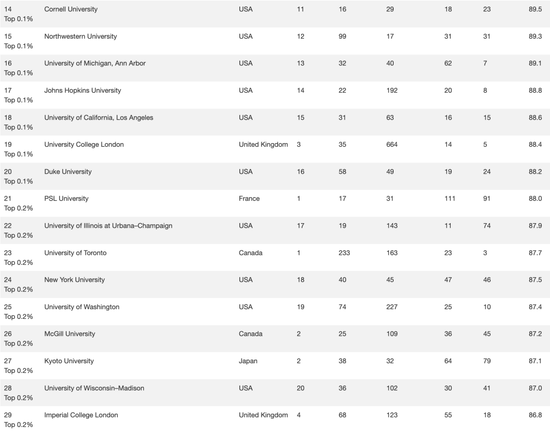 2023全球最大世界大学排名出炉！你的学校上榜了吗？