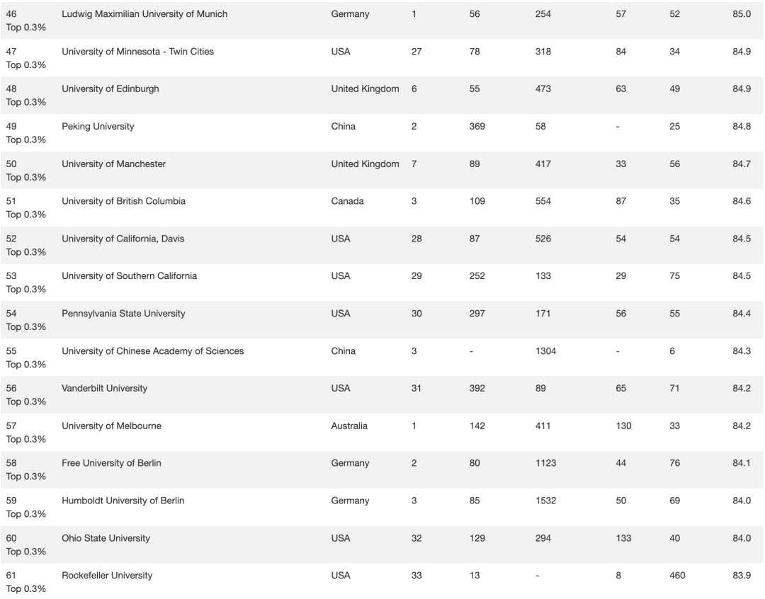 2023全球最大世界大学排名出炉！你的学校上榜了吗？