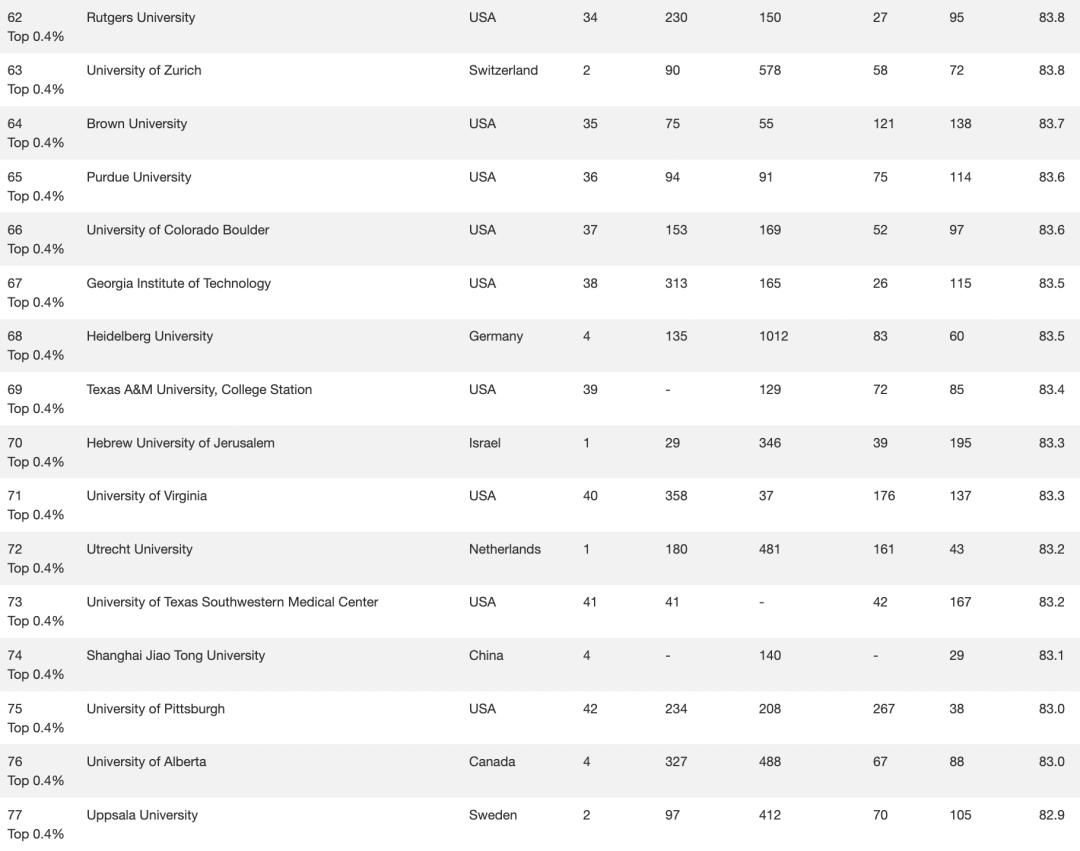 2023全球最大世界大学排名出炉！你的学校上榜了吗？
