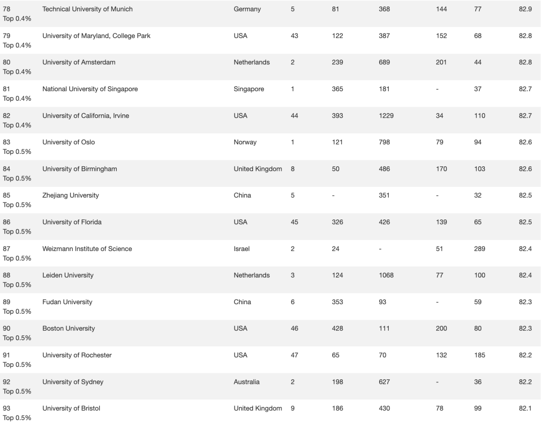2023全球最大世界大学排名出炉！你的学校上榜了吗？
