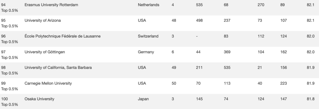 2023全球最大世界大学排名出炉！你的学校上榜了吗？