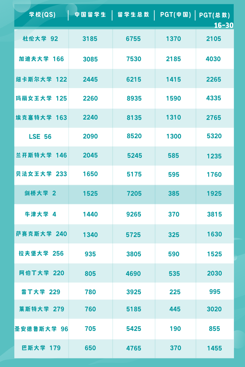 抱团 or 避坑？中国学生最多的英国大学排名