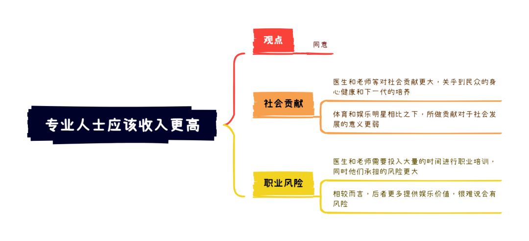 5.27大陆雅思大作文8分范文及解析：专业人士应该收入更高