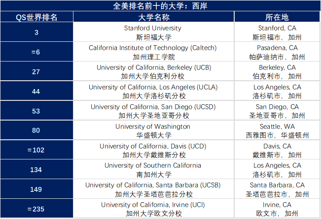 去美国读书，东海岸 vs.西海岸，怎么选？