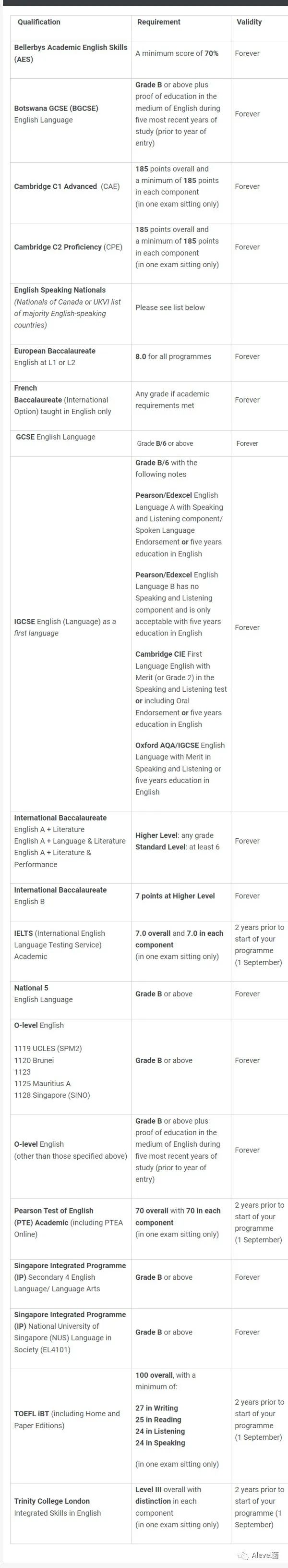 来了解伦敦政经（LSE）王牌专业2024入学要求