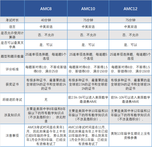 牛娃都在“卷”AMC数学竞赛难度大吗？AMC数学竞赛详解！