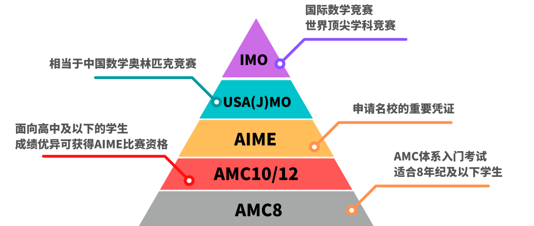 牛娃都在“卷”AMC数学竞赛难度大吗？AMC数学竞赛详解！