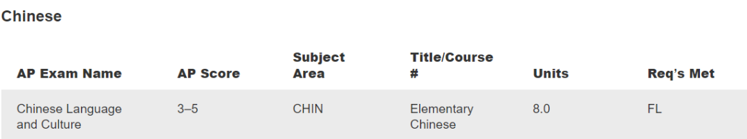 这门AP科目不仅能轻松拿5分，还能节省6千多刀的学费？！