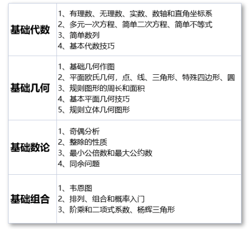 √AMC8相当于国内竞赛什么水平？机构AMC8课程暑期安排已出！