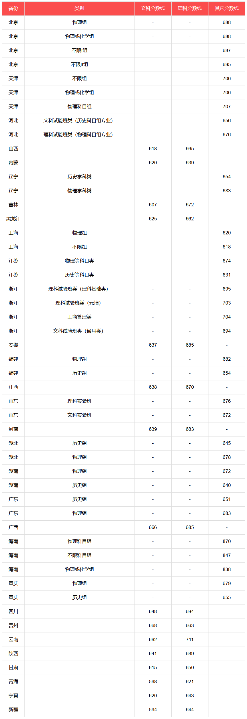 上清北复交要多少分？39所985院校2022年全国录取分数线汇总！