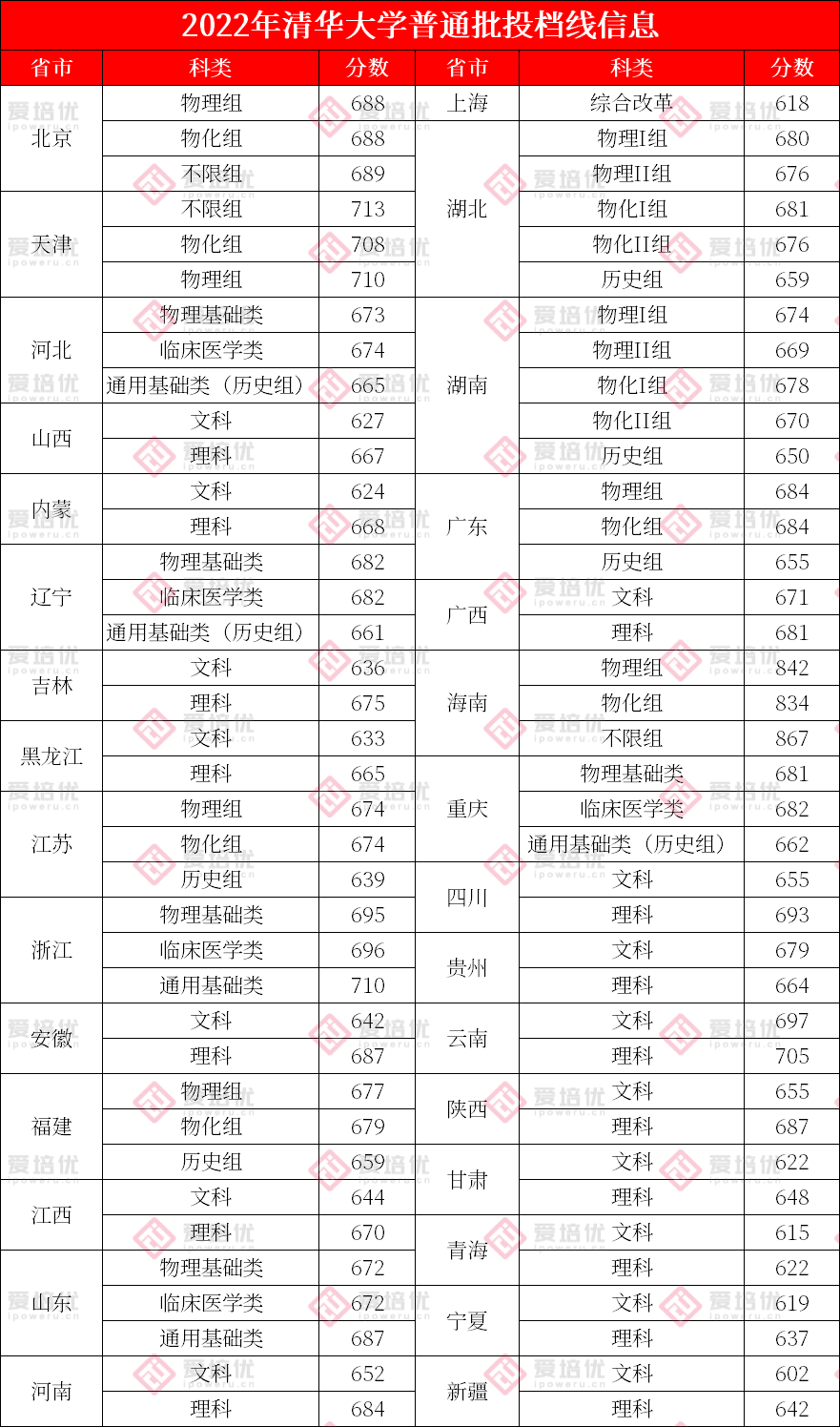 上清北复交要多少分？39所985院校2022年全国录取分数线汇总！