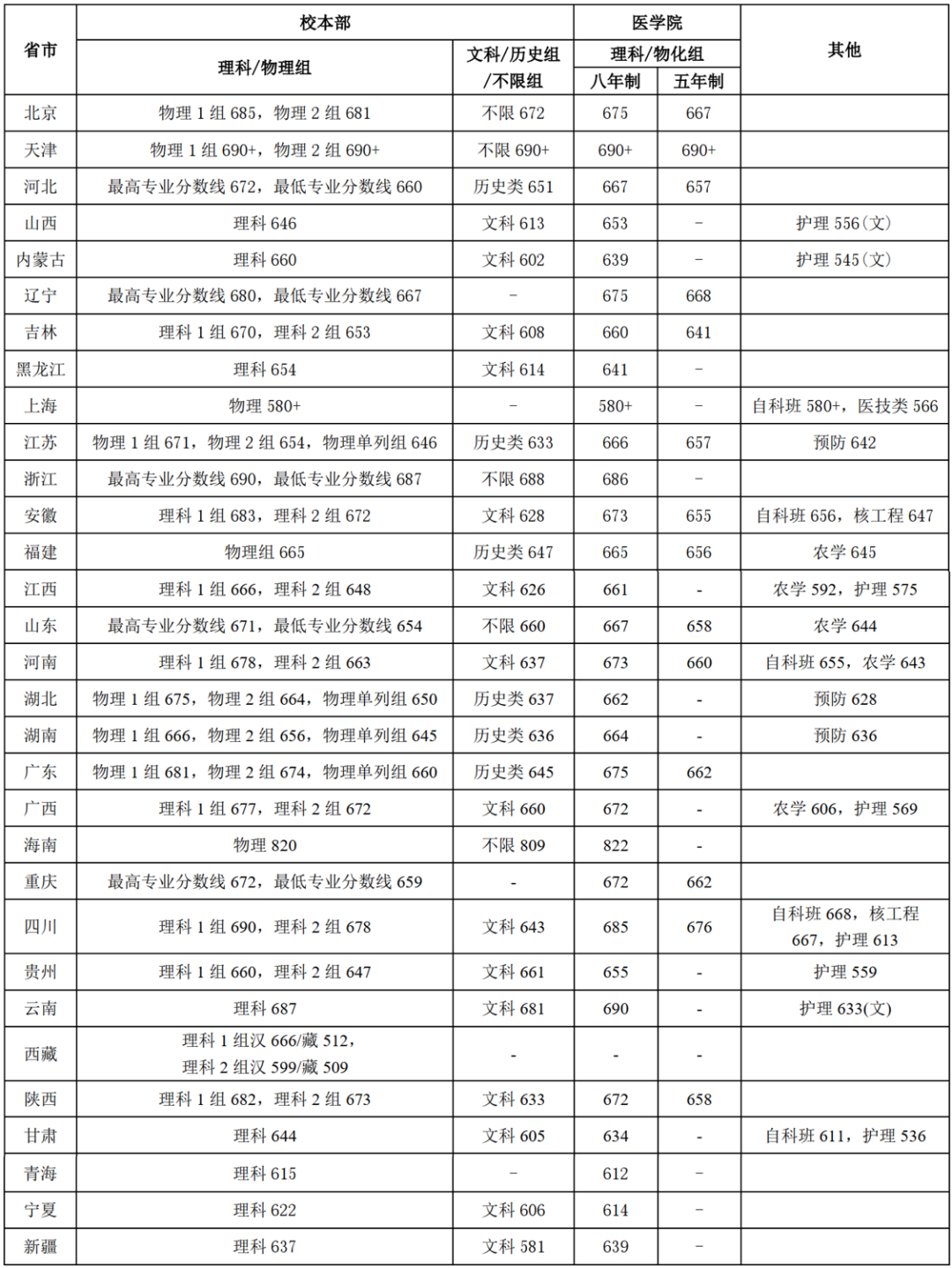 上清北复交要多少分？39所985院校2022年全国录取分数线汇总！