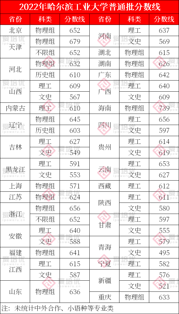 上清北复交要多少分？39所985院校2022年全国录取分数线汇总！