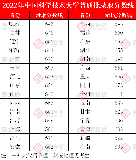 上清北复交要多少分？39所985院校2022年全国录取分数线汇总！