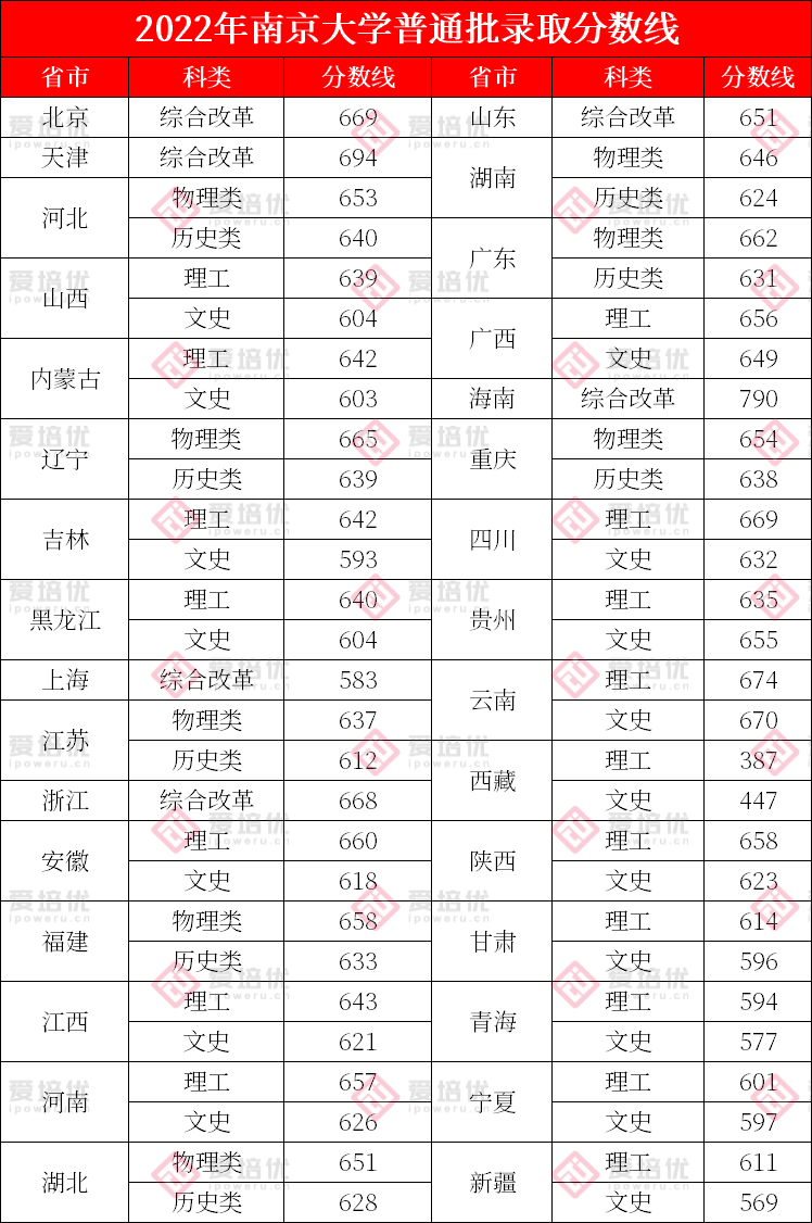 上清北复交要多少分？39所985院校2022年全国录取分数线汇总！