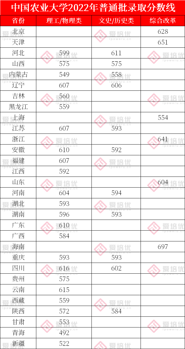 上清北复交要多少分？39所985院校2022年全国录取分数线汇总！