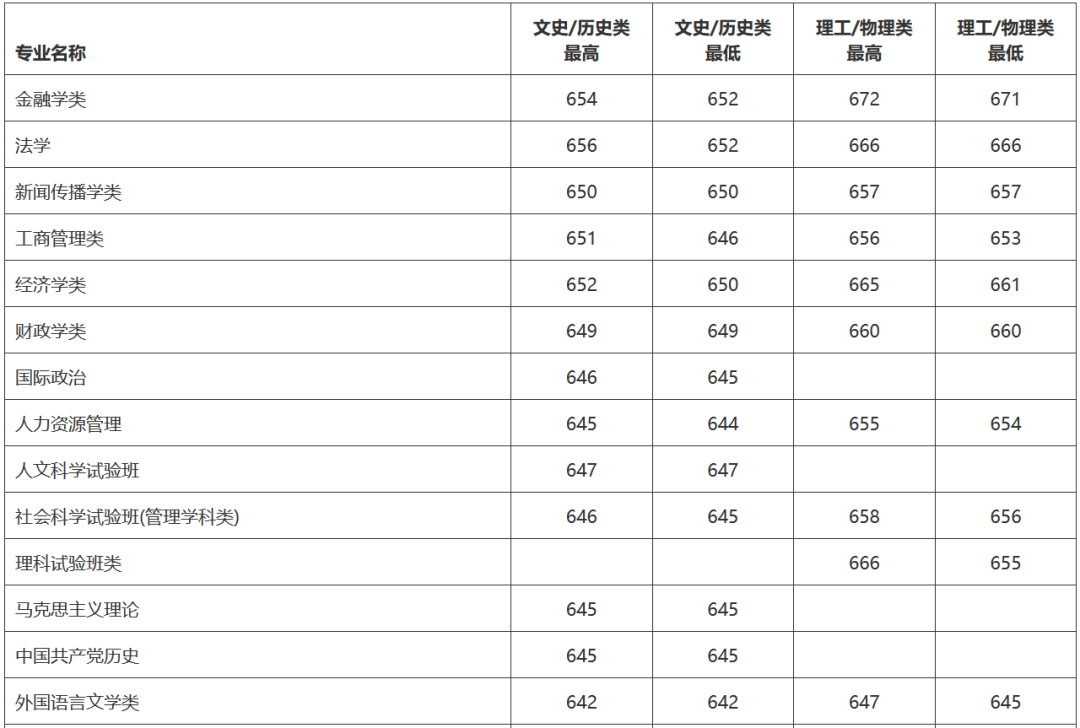 上清北复交要多少分？39所985院校2022年全国录取分数线汇总！