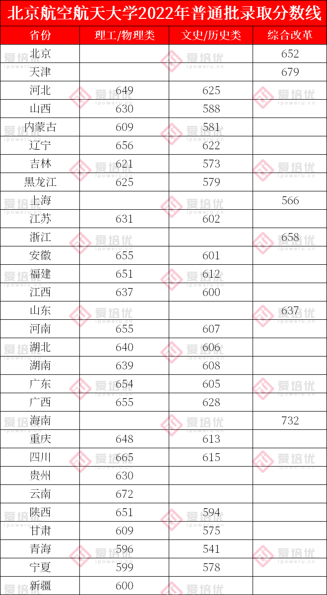 上清北复交要多少分？39所985院校2022年全国录取分数线汇总！