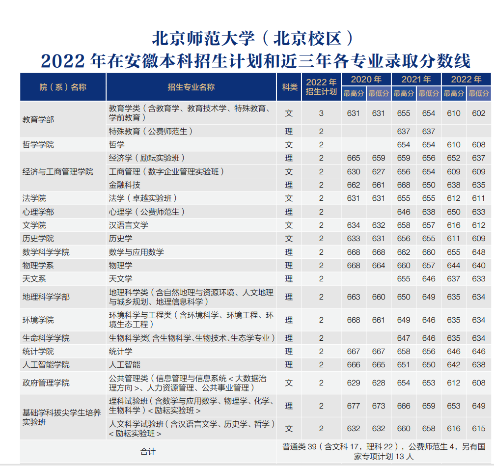 上清北复交要多少分？39所985院校2022年全国录取分数线汇总！